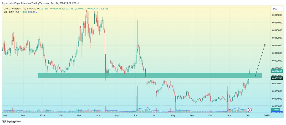 CryptoHaunting's tweet photo. $LINA S/R flip is loading.

$LINA 0.0069 hold is bullish. https://t.co/Nqv4HayOJg