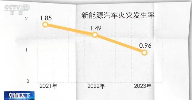 Kevin Gunan Shang (@kevingshang) on Twitter photo I‘ll support <a href="/LimitingThe/">The Limiting Factor</a> by adding a new data source
from China.
The rate of #ElectricVehicles catching fire in China dropped from 0.0185% in 2021 to 0.0096% in 2023. By contrast, the average rate of ICE vehicles catching fire was 0.015%.
#battchat I‘ll support <a href="/LimitingThe/">The Limiting Factor</a> by adding a new data source
from China.
The rate of #ElectricVehicles catching fire in China dropped from 0.0185% in 2021 to 0.0096% in 2023. By contrast, the average rate of ICE vehicles catching fire was 0.015%.
#battchat