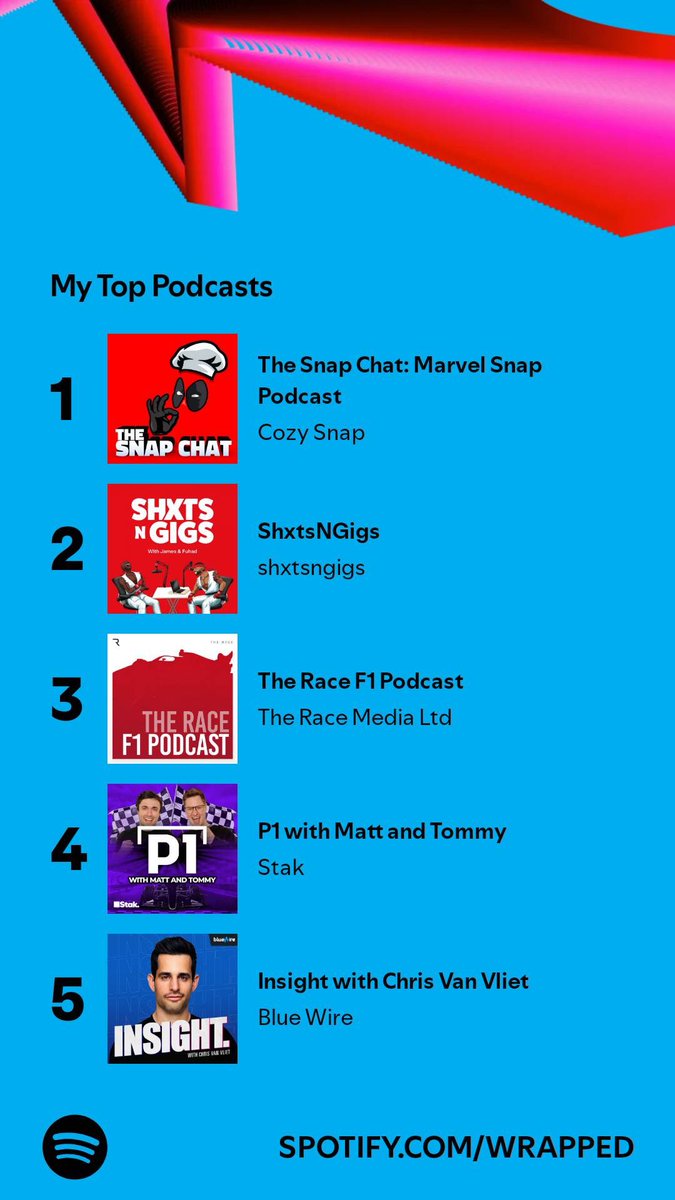 Aescael's tweet photo. Never any doubt. @ACozyGamer &amp; @AlexanderCoccia top my most listened to podcast for 2024 with The Snap-Chat! Absolutely love listening to you guys. Always look forward to a Monday to hear you both! Until the next one, happy snapping! @MARVELSNAP #MarvelSnap #CozySnap #AlexCoccia https://t.co/y1JVNED1u1