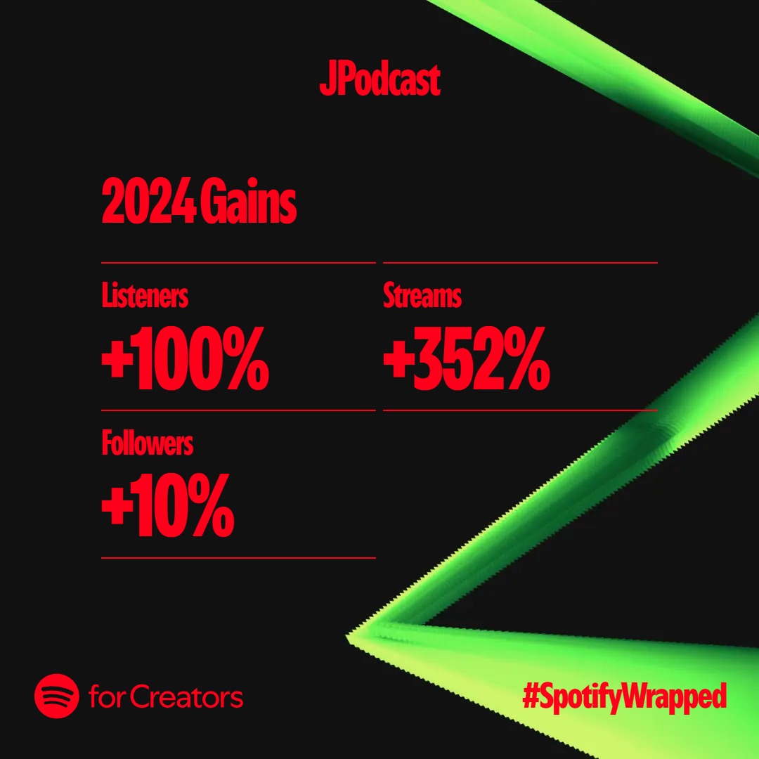 jpodcast_'s tweet photo. 2024 Spotify for Podcaster Wrapped. Arigatou Gozaimasu JListener 🙏

#Podcast #Anime #Tokusatsu #Japan #Wibu #Philosophy #Spotify #SpotifyWrapped2024 https://t.co/m6wJPKWTnC