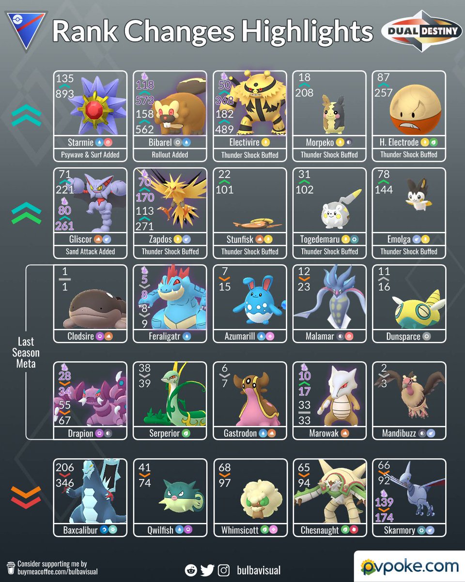 PvPoke Great League Rank Changes Highlights