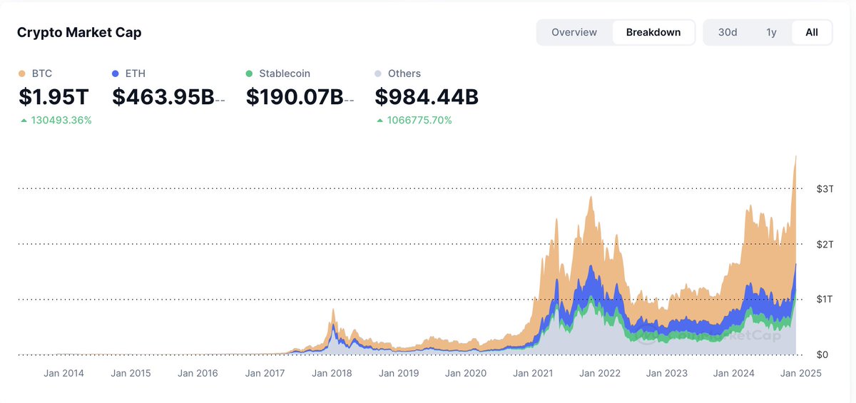 Common sentiment is that cryptos compete with one another in a zero-sum game. This is why each tribe is so tribalistic. BTC maxis hate ETH. ETH maxis hate SOL. Everyone hates XRP, and so on.

But empirically, over a decade, these assets rise and fall together. Extreme correlation