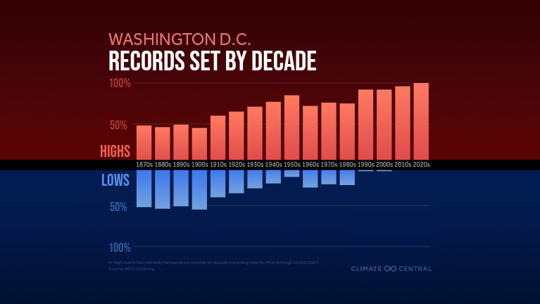 apowersb's tweet photo. Washington, DC climate records by decade https://t.co/ikeCU8gjgh