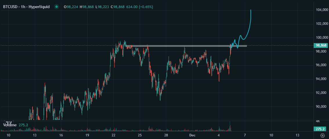 $BTC its time, if close and hold above