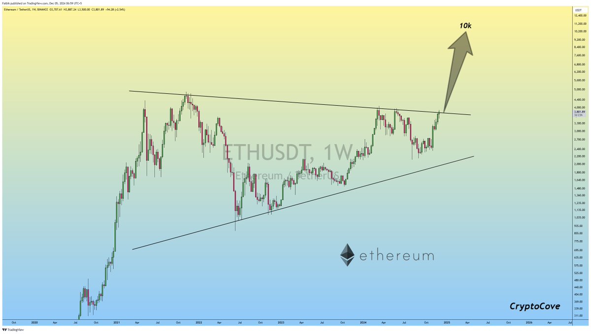 CryptoFaibik's tweet photo. $ETH is on the Verge of Historical Breakout..!!

A decisive Breakout could mark the start of Ethereum 2024-25 bull run. 📈

Midterm Target: $10K!

#Crypto #Ethereum #ETH #ETHUSDT