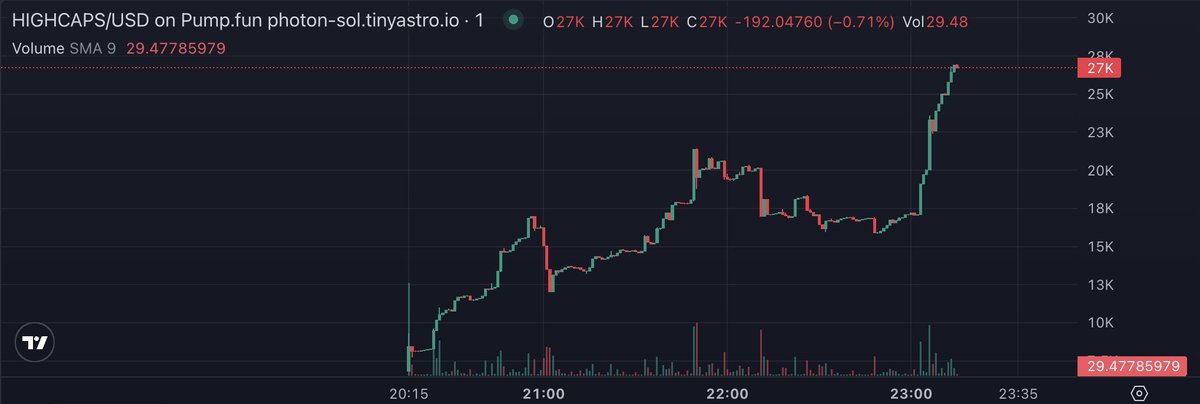 Seas_The_Moon's tweet image. Off to the races.

$HIGHCAPS #HIGHCAPS #HIGHCAPGEMS

EPa44KchbneiS8JJ37dGqPkE5iMpxJW2vNt4YAQApump

#Solana #memecoins #1000x #BRETT #POPCAT #CHILLGUY #RIZZMAS #RIZZMASEVE #LOWCAPS #LOWCAPGEMS #TRENDING #TrendingNow