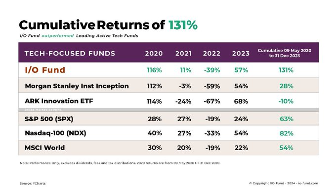 Beth_Kindig's tweet photo. The I/O Fund built a leading AI portfolio beginning with Nvidia’s $NVDA AI thesis in 2018. This later led to an AI allocation of 45% in 2023 helping push us to a 131% cumulative return since inception. 

Take advantage of our Black Friday sale and access institutional-quality deep dives on AI, tech and crypto, real-time trade alerts, automated hedges, weekly webinars and more.
https://t.co/5JGpkDp0oZ