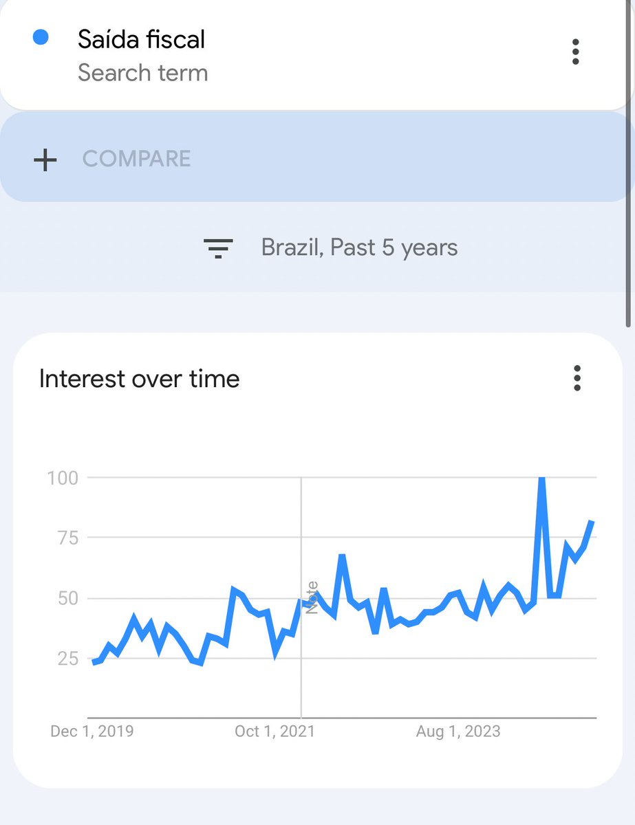 Tiagogreis's tweet photo. O termo “saída fiscal” deve alcançar a máxima histórica em buscas no Google este mês. 

Quando expulsarmos quem investe no Brasil, sobrará para quem pagar a conta de mais de um trilhão de déficit?

Para quem não conseguir dar saída fiscal do Brasil. 

O verdadeiro inimigo do povo não é quem recebe dividendos. É quem tira dinheiro do povo…