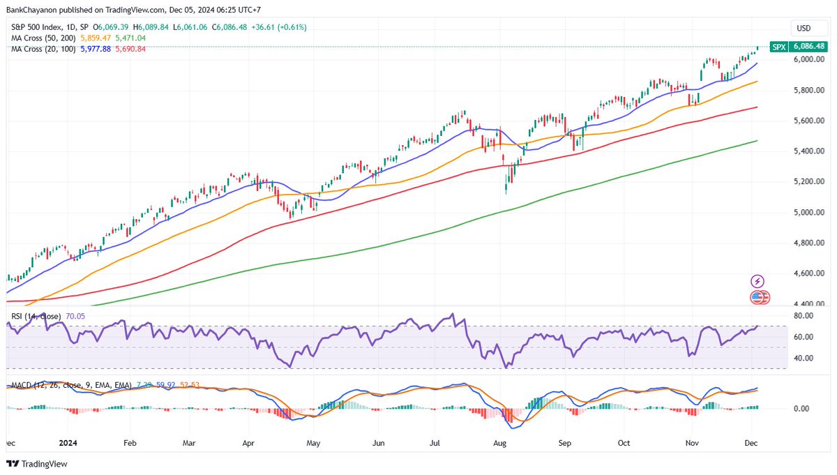 ยาวไปๆ ทั้ง 3 ดัชนีตลาดหุ้นสหรัฐฯ เดินหน้าทำ All Time High

🇺🇸 Dow Jones เพิ่มขึ้น 0.7% ปิดที่ 45,014 ส่วน Nasdaq เพิ่มขึ้น 1.3% ปิดที่ 19,735.1 และ S&amp;P 500 เพิ่มขึ้น 0.6% ปิดที่ 6,086.5

เธรดนี้ สรุปประเด็นข่าวที่น่าสนใจที่เกิดขึ้นเมื่อคืนครับ