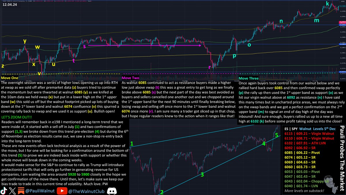 🚨SANTA RALLY JINGLES🚨 E219 S2

I didnt trade today but there were setups galore if you avoided chop!

Long today at (u) (t) (p) (o) (m) &amp; 1 short (w)

More virgin walnuts to keep you in the game! Lets go!
$SPY $SPX $ES $NQ $QQQ $MES $NVDA