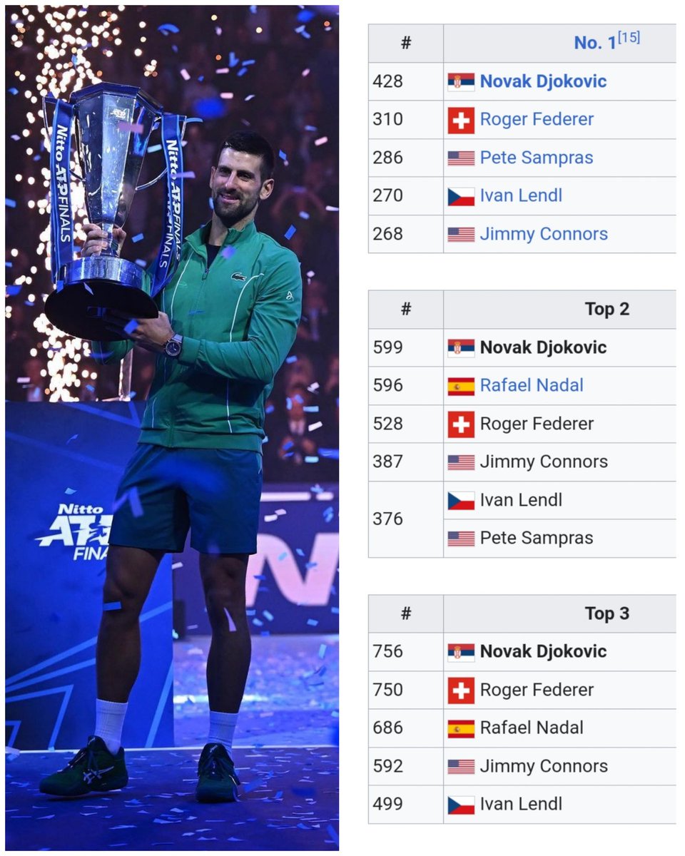 And some people will still deny Djokovic 🇷🇸 as the 🐐.