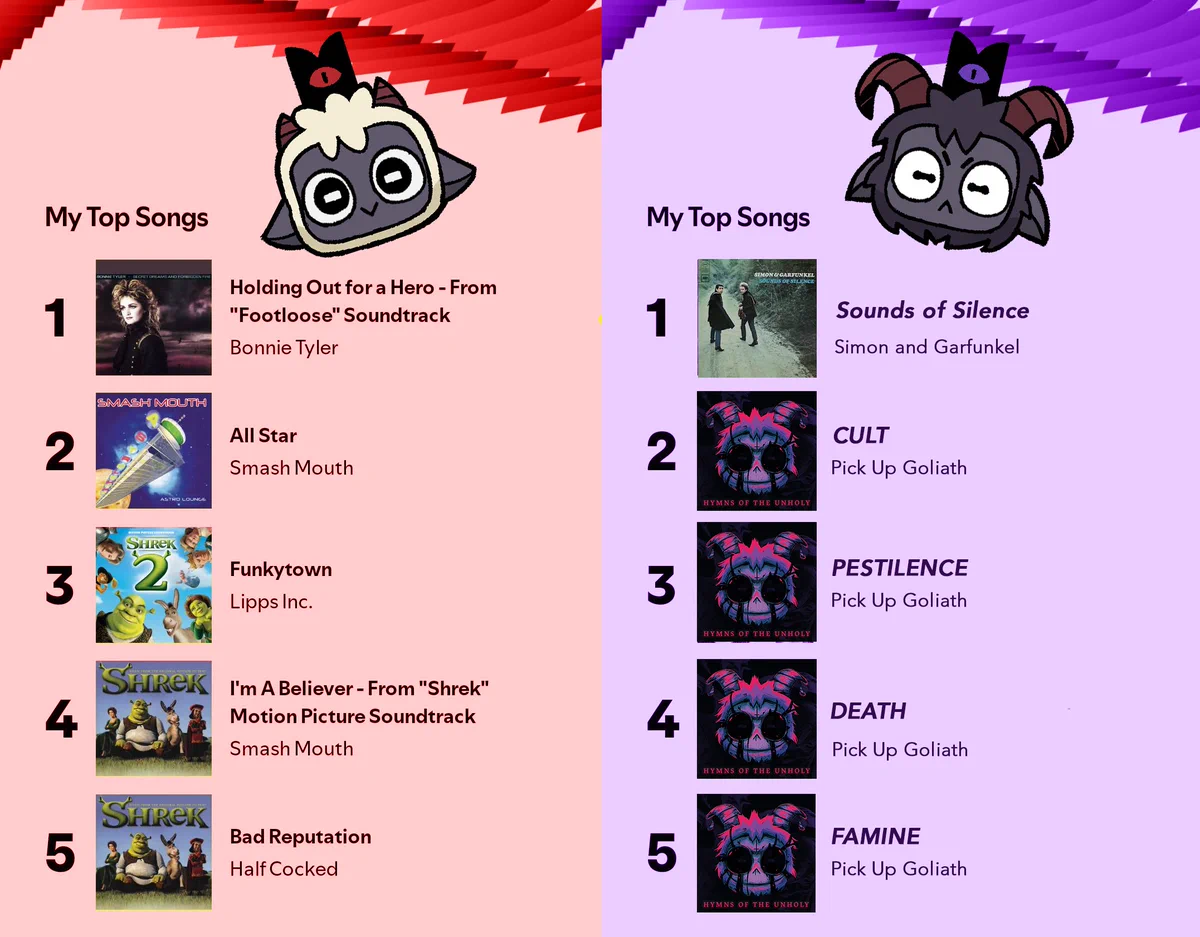 Lamb's Top Songs (Left):

Holding Out for a Hero - Bonnie Tyler
All Star - Smash Mouth
Funky Town - Lipps Inc.
I'm a Believer (From Shrek Motion Picture Soundtrack) - Smash Mouth
Bad Reputation - Half Cocked

Goat's Top Songs (Right):

Sounds of Silence - Simon and Garfunkel
Cult - Pick Up Goliath
Pestilence - Pick Up Goliath
Death - Pick Up Goliath
Famine - Pick Up Goliath



I AM NOT JOKING THE LAMBS TOP SONGS ARE ADMINS, SHE LEFT THE SHREK SOUNDTRACK ONE.
