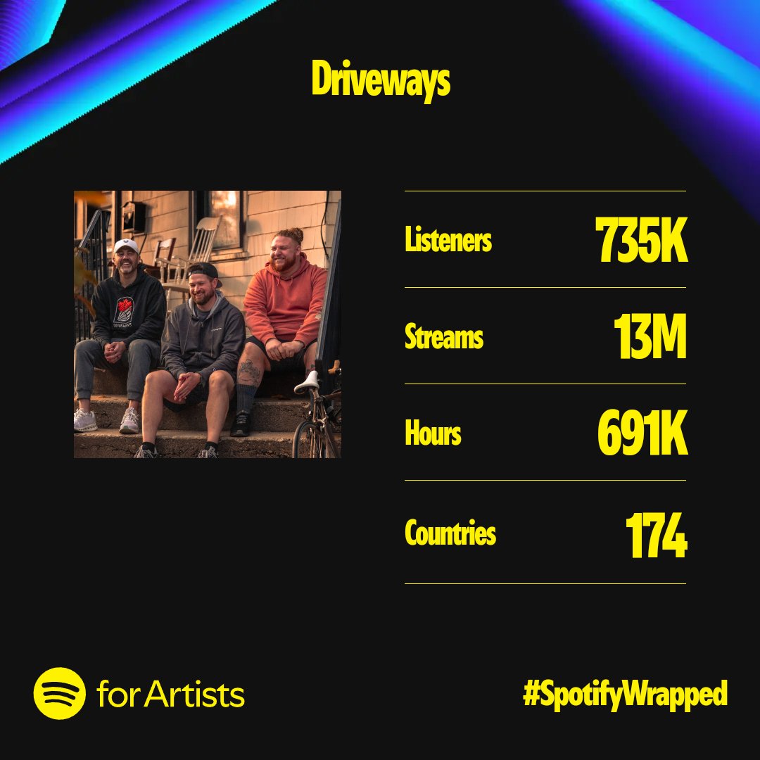 Absolutely nuts. Thank you!!! 

#spotifywrapped