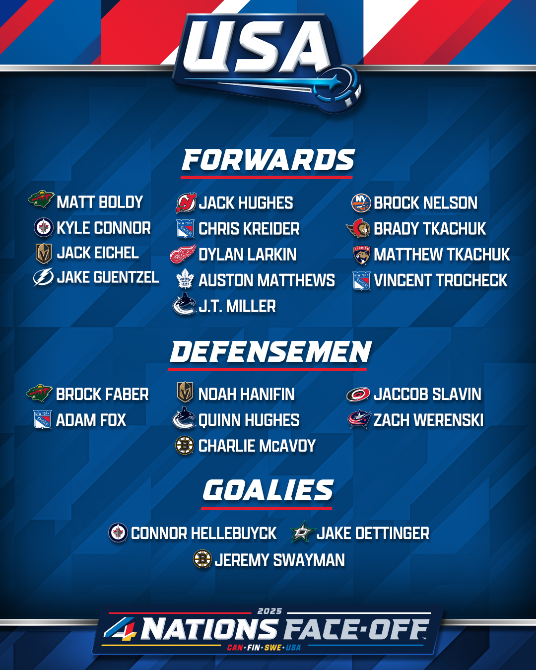 Top reads, “USA”. Below is the list of players for USA’s team. "Forwards: MIN - Matt Boldy WPG - Kyle Connor VGK - Jack Eichel NSH - Jake Guentzel NJD - Jack Hughes NYR - Chris Kreider DET - Dylan Larkin TOR - Auston Matthews DAL - J.T. Miller OTT - Brady Tkachuk NYI - Brock Nelson FLA - Matthew Tkachuk NYR - Vincent Trocheck Defensemen: MIN - Brock Faber NYR - Adam Fox VGK - Noah Hanifin VAN - Quinn Hughes BOS - Charlie McAvoy CAR - Jaccob Slavin CBJ - Zach Werenski Goalies: WPG - Connor Hellebuyck DAL - Jake Oettinger BOS - Jeremy Swayman"