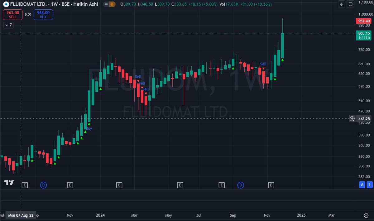 TradeInMomentum's tweet image. 🔥 Fluidomat just hit an all-time high after a year-long consolidation!  Now flashing buy signals in my indicator! 

Is it the perfect time to buy? 

DM or reply if you want to try my indicator and spot the next momentum stocks! 💥 
#MomentumStocks #Tradeinmomentum #FLUIDOM