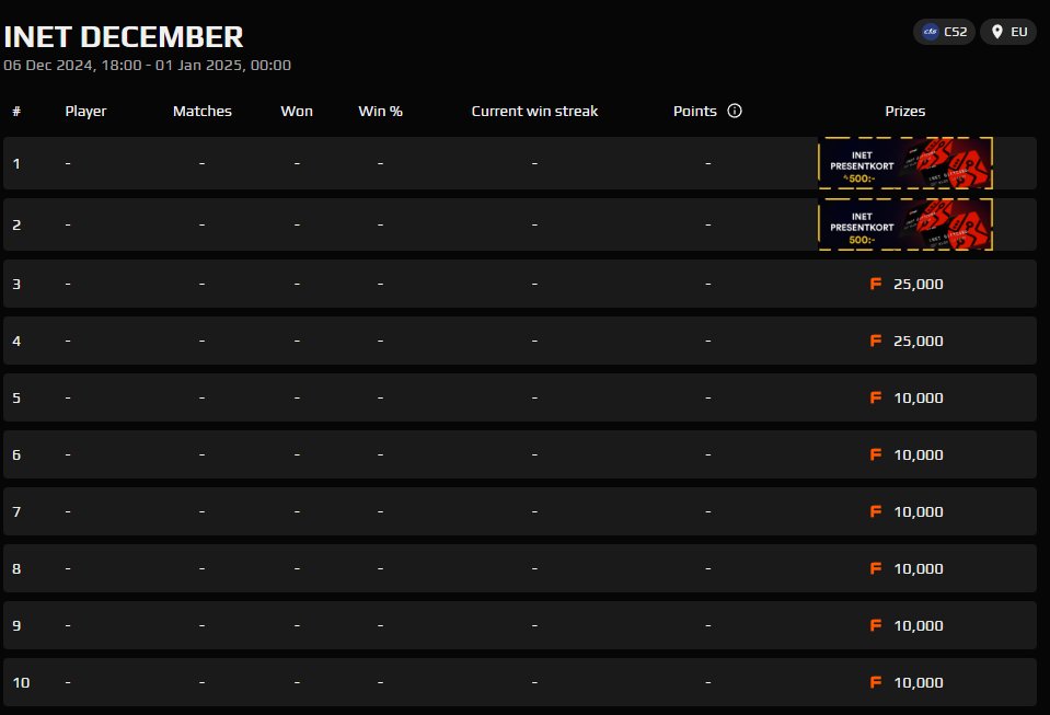 SPLCircuit's tweet image. Fredag 6/12 18:00 Kör vi igång igen! SPL CS2 OPEN
Vi dubblar upp - 1000 kr @inetse till första platsen 🥳
@FACEITcs @FACEIT @FACEITcs 

faceit.com/en/club/4d3a33…