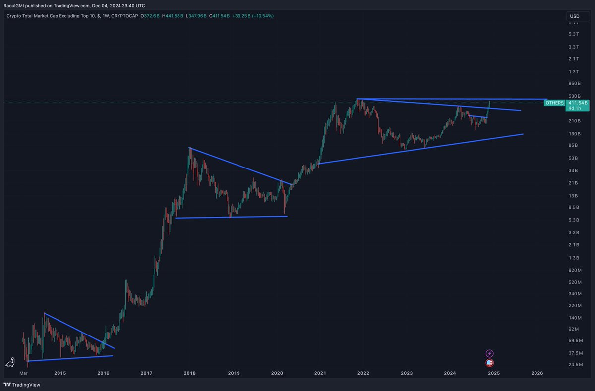 Total Crypto Market Cap Ex Top 10 $OTHERS. Banana Zone rocket booster  awaiteth...