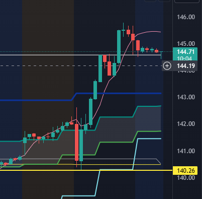 brianbalance's tweet image. What $NVDA level did I give out last night?  140.26  
3 cents from this morning&apos;s low
The power of #darkpool 
Check my profile for more info.