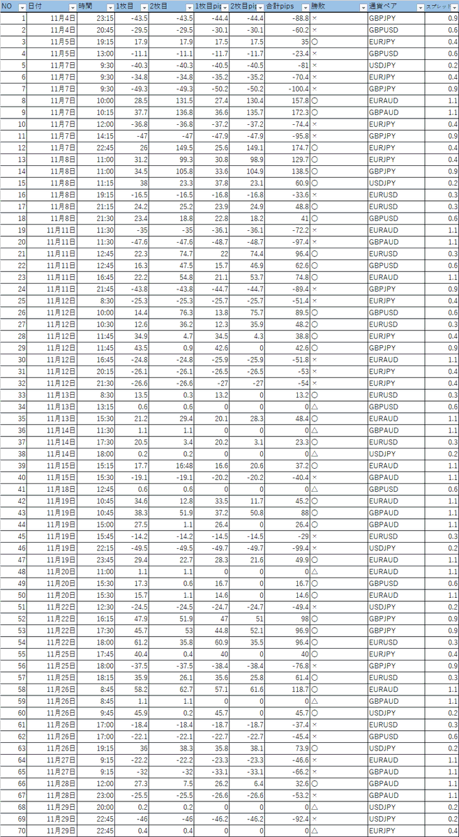 underson_____'s tweet photo. #MB-X
◆11月(インジ外)
①全入り　　35勝27敗8分 +704.7p
②得意時間　17勝13敗1分 +503.7p

◆11月(インジのみ)
①全入り　　8勝16敗 -788.5p
②得意時間　0勝9敗 -786.8p

インジ外は相変わらず東京時間が強い！
インジは不調の月でした💦

画像は、インジ外のみのデータです(｀･ω･´)ゞ https://t.co/SCMiUqUqVW