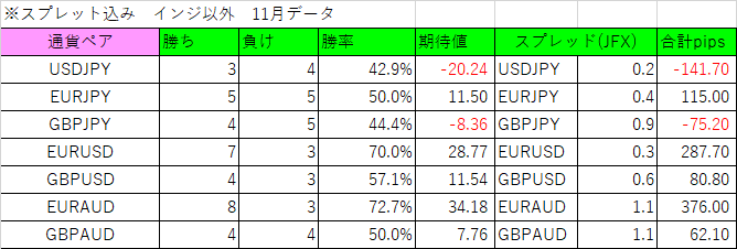 underson_____'s tweet photo. #MB-X
◆11月(インジ外)
①全入り　　35勝27敗8分 +704.7p
②得意時間　17勝13敗1分 +503.7p

◆11月(インジのみ)
①全入り　　8勝16敗 -788.5p
②得意時間　0勝9敗 -786.8p

インジ外は相変わらず東京時間が強い！
インジは不調の月でした💦

画像は、インジ外のみのデータです(｀･ω･´)ゞ https://t.co/SCMiUqUqVW