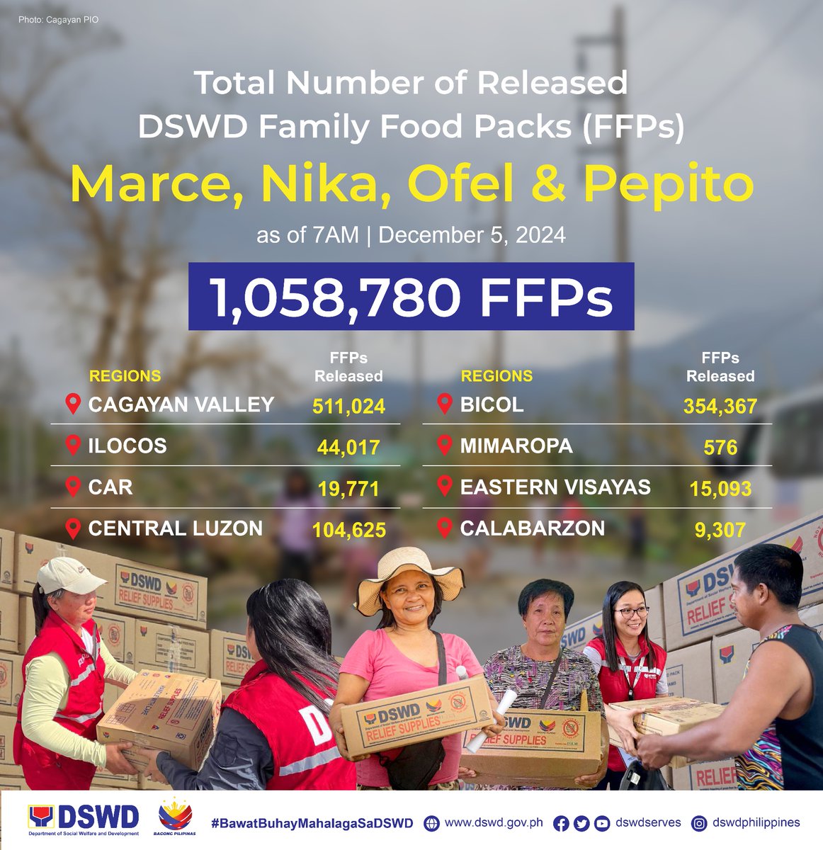 dswdserves's tweet photo. FFPs Update: Nakapamahagi na ang DSWD ng kabuuang 1,058,780 kahon ng family food packs (FFPs) ngayong Huwebes (Disyembre 5) sa mga komunidad na naapektuhan ng mga nagdaang bagyong #MarcePH, #NikaPH, #OfelPH, at #PepitoPH.
Ang mga FFPs ay naipaabot na sa mga rehiyon ng Cagayan Valley, Ilocos, Cordillera Administrative Region, Central Luzon, Bicol, MIMAROPA, Eastern Visayas, at CALABARZON.
#BawatBuhayMahalagaSaDSWD ❤️