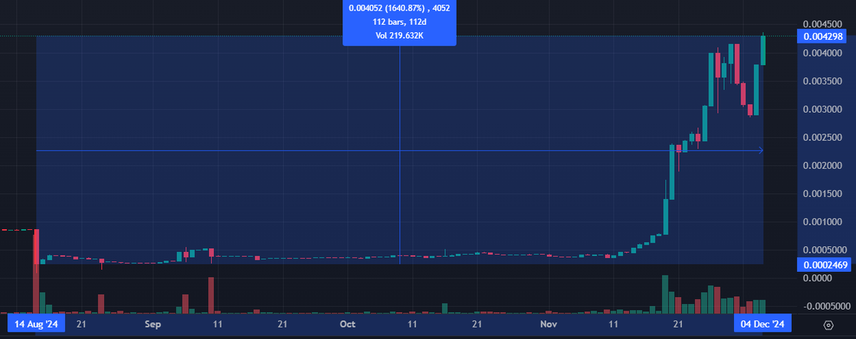 Gravity_Finance's tweet photo. Are you paying attention anon?
1600% in 112 Days

Emerald Tier Sonic Boom winners

Migration to @0xSonicLabs soon, with our partners @VIA_Labs who specialise in cross-chain tech for super fast, super easy bridging

Gravity Points program starting when migration starts

Trade at @KyberNetwork or directly inside the @Rabby_io wallet for best results

$GFI #Silos #DeFi $S $FTM
