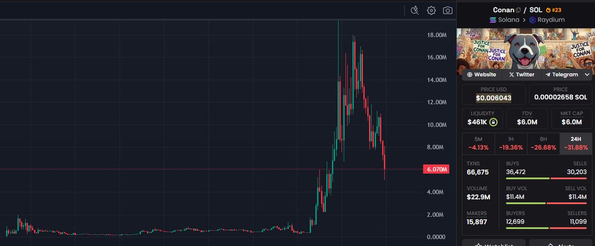 $Conan

Bidding some Conan here as its on a nice dip. 

Taking a calculated risk on this one as either today or tomorrow we will get an update on if Conan the dog will be euthanised or not. 

Free my boy out the slammer.

CA - D135ctX8k6ZnoSG1jXttLk6oVasBjuZT9QG2Cxbkpump