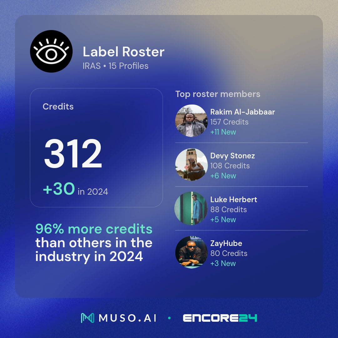 203 credits. 3.4M streams. Top 1% of labels. 

2024 was a record-breaking year for IRAS. Thank you to everyone who supported us—artists, fans, and our incredible team. Here’s to an even bigger 2025. 👁️🏆