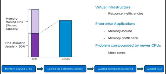 Memory maxed out, but CPUs are sitting idle? 💻🔥 No more DIMM slots to add DRAM?

Look at the VMware Explore Session by Arvind Jagannath to see how you could extend your memory capacity using NVMe without sacrificing performance
vmware.com/explore/video-…