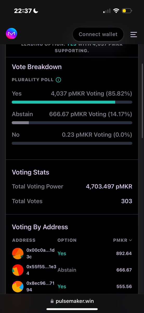 A MakerDAO whale just sent 666 pMKR to a wallet and then expressed their neutrality in the pegging of #pDAI by choosing to abstain on our poll. 

Something special is brewing on #pulsechain…and big players are watching.