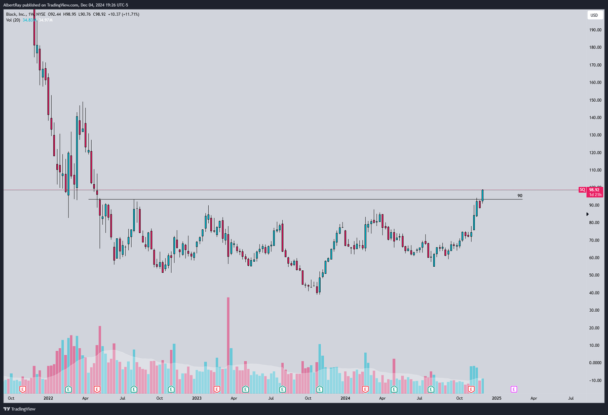 SRxTrades's tweet image. $SQ

Confirming the big stage 1 weekly breakout

$150+ will come quick