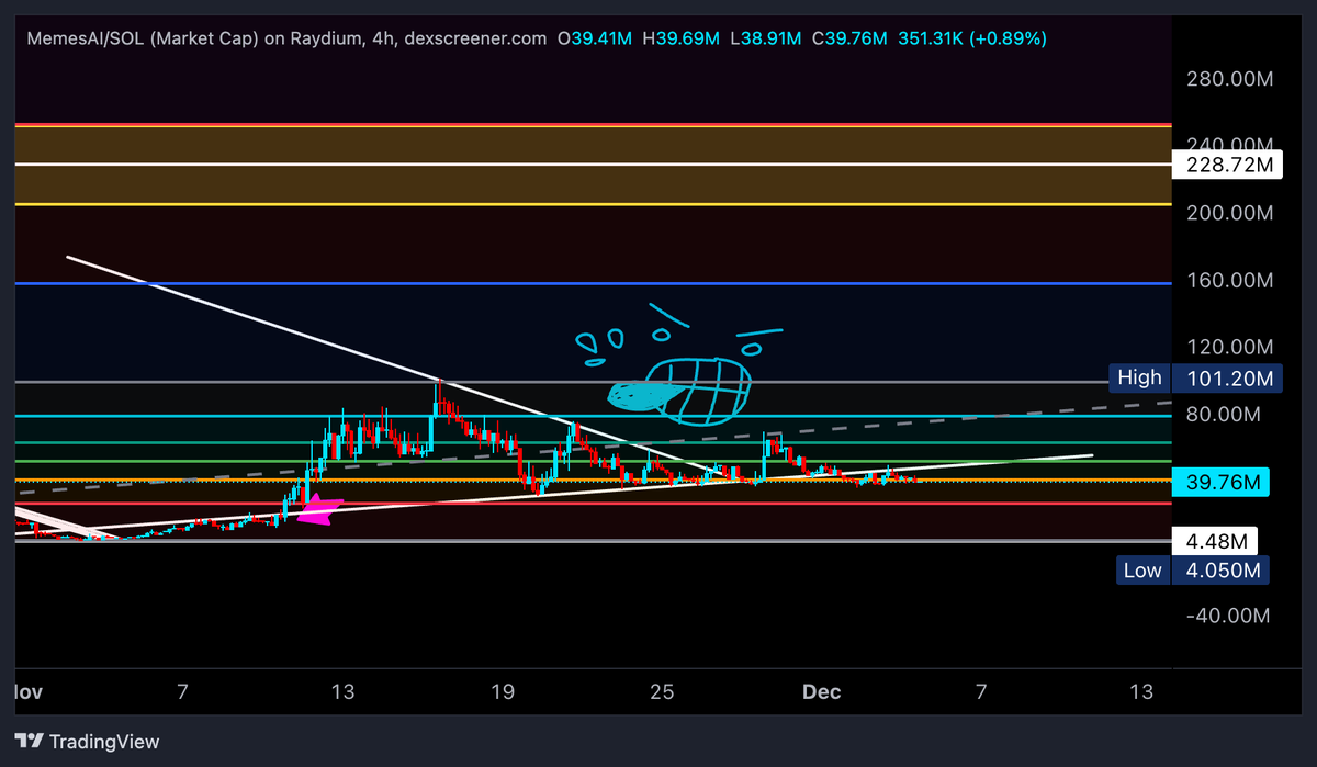 #Memesai is going to tap $230m + very soon 🐙
