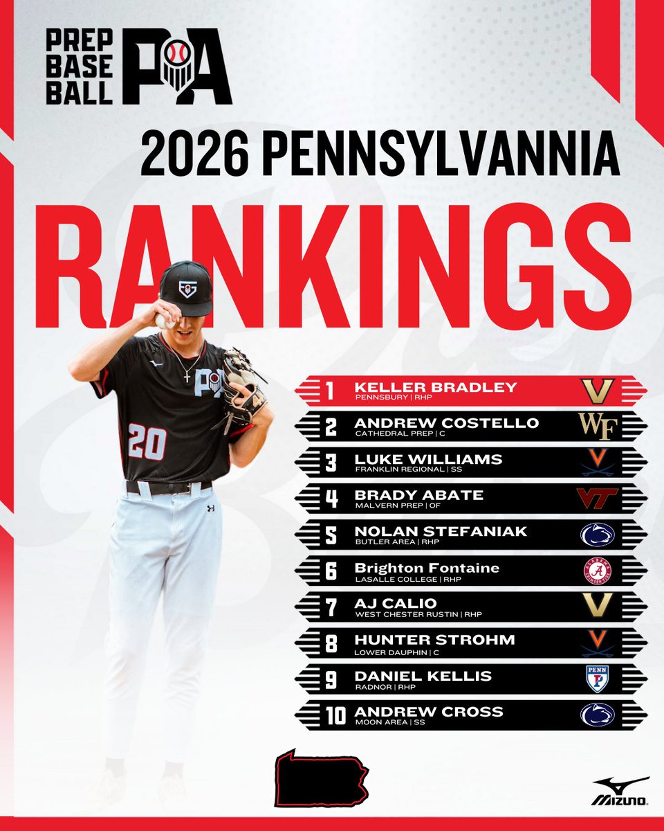 Prep Baseball Pennsylvania (@prepbaseballpa) on Twitter photo ๐จ๐๐๐ง๐ง๐ฌ๐ฒ๐ฅ๐ฏ๐๐ง๐ข๐ ๐๐๐ง๐ค๐ข๐ง๐ ๐ฌ: ๐๐ฅ๐๐ฌ๐ฌ ๐จ๐ ๐๐๐6 ๐
๐๐ฅ๐ฅ ๐๐ฉ๐๐๐ญ๐ ๐จ
๐ Expanded to 290+
๐น New member of the top ๐
๐น New Fall Additions
๐น15 players nationally ranked ๐บ๐ธ
๐ฐ๐: loom.ly/sdy3rpM
PA Upcoming Events: loom.ly/_XYA9-g ๐จ๐๐๐ง๐ง๐ฌ๐ฒ๐ฅ๐ฏ๐๐ง๐ข๐ ๐๐๐ง๐ค๐ข๐ง๐ ๐ฌ: ๐๐ฅ๐๐ฌ๐ฌ ๐จ๐ ๐๐๐6 ๐
๐๐ฅ๐ฅ ๐๐ฉ๐๐๐ญ๐ ๐จ
๐ Expanded to 290+
๐น New member of the top ๐
๐น New Fall Additions
๐น15 players nationally ranked ๐บ๐ธ
๐ฐ๐: loom.ly/sdy3rpM
PA Upcoming Events: loom.ly/_XYA9-g