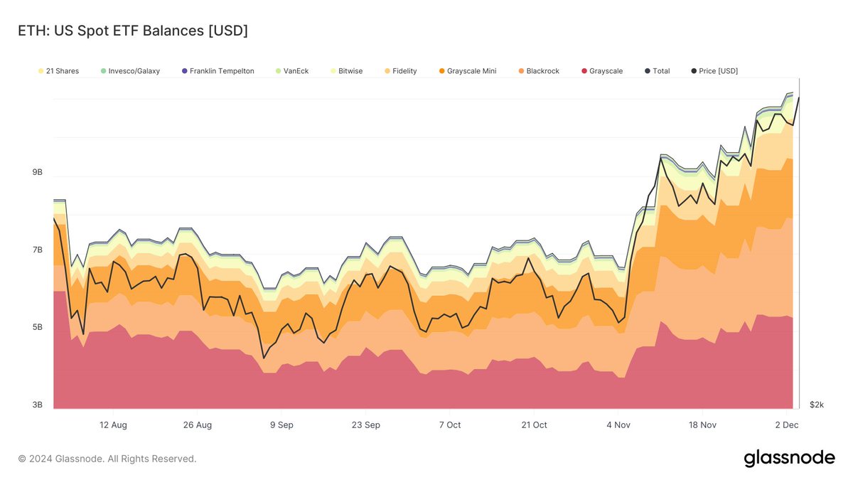 JustDeauIt's tweet image. The ETH ETF market is still dislocated, but the gap is closing -- setting up for a massive rotation. 

A quick breakdown 👇

1. The ETH ETFs now have over $11b in AUM, about 10.6% of Bitcoin&apos;s ETF AUM

2. Net flows surpassed $1b yesterday, 3% of BTC&apos;s ETFs 

3. As for the largest…