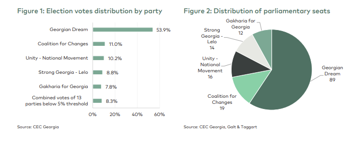 seaurch25465826's tweet image. THIS is why I hate the #Spectator: they give us a little crumb of normal common sense, &amp;amp; right next to it they run a full steaming pile of disinfo".

"Georgian Dream" won in a landslide👇; and it is the western-funded rent-a-mob that is "bringing [Georgia] to the brink of chaos".