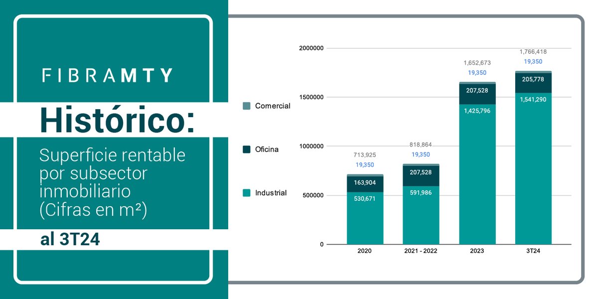 fibra_mty's tweet photo. El sector industrial de nuestro #PortafolioFibraMty, presenta un crecimiento del más del triple en los últimos 5 años, derivado de la alineación con las tendencias del mercado y la demanda de espacios logísticos e industriales en México
#EsHoraDeInvertir
https://t.co/uMppitK81Q https://t.co/tUCEZVpV2x