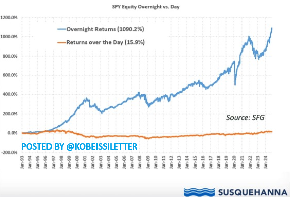 KobeissiLetter's tweet photo. This is interesting:

Most of the stock market's gains occur in overnight trading.

The S&P 500 has returned 26.9% year-to-date with 23.7% of gains coming outside of trading hours.

During regular trading hours, the index has risen by just 3.2% YTD, or over 7 times less.

The difference is even more staggering over a longer time period.

Overnight returns have accounted for a massive 1090.2% since 1993.

At the same time, the S&P 500 has increased by only 15.9% during trading hours.

Overnight returns are incredibly important.