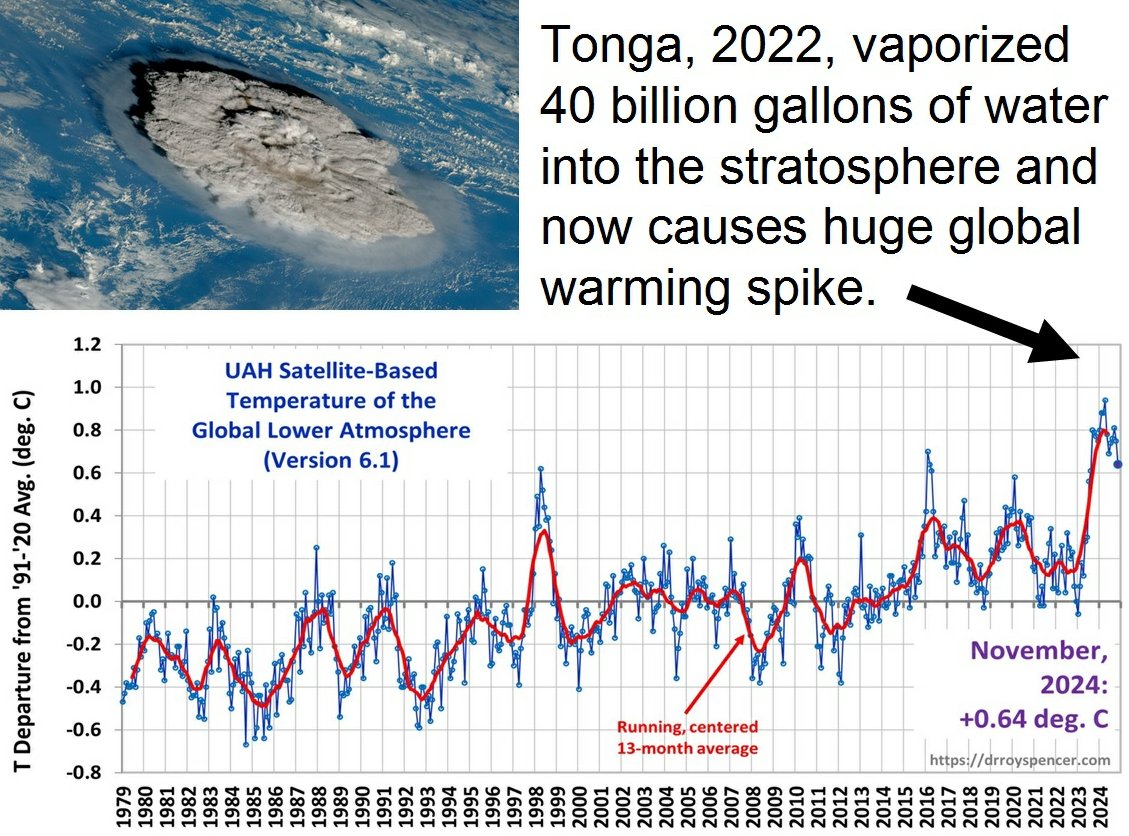 John Shewchuk (@_climatecraze) on Twitter photo <a href="/david_broadley/">davidbroadley</a> As the stratospheric water-vapor (a greenhouse gas) dries out -- the greenhouse warming effect becomes smaller -- and thus we will see slow global cooling -- which has started as seen on the UAH satellite temperature plot. <a href="/david_broadley/">davidbroadley</a> As the stratospheric water-vapor (a greenhouse gas) dries out -- the greenhouse warming effect becomes smaller -- and thus we will see slow global cooling -- which has started as seen on the UAH satellite temperature plot.