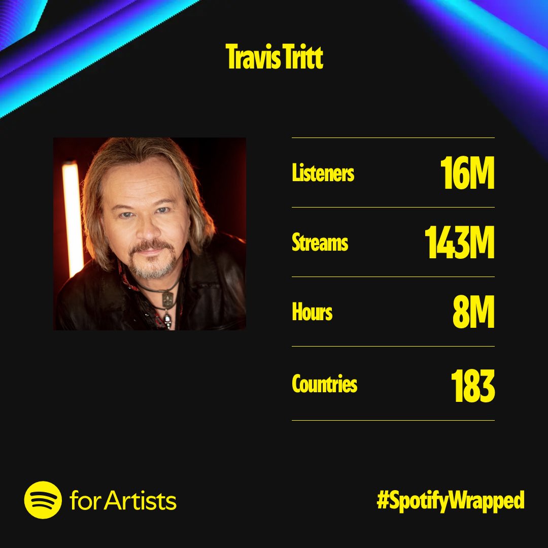 TravisTritt's tweet photo. I owe all my fans and listeners a huge THANK YOU for making my @Spotify numbers increase by 10% this past year! I’m so grateful to all of you who listened to, saved and shared my music. You folks are the reason that I continue to record music and go out on tour. Thanks again! https://t.co/csQTY84jQu