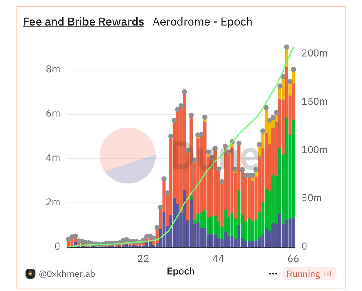 This week on <a href="/AerodromeFi/">Aerodrome</a>…

TVL: $1.6b (All Time High)
VOL: $7.1b (2nd Best Ever)
Fees: $7.1m (All Time High)
Total Rewards: $8.4m (2nd Best Ever)

All while emissions hit a record low. 🛫