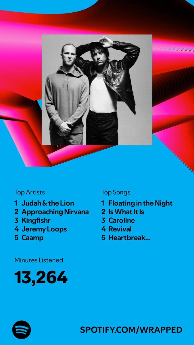 J4GamingCODM's tweet photo. @judahandthelion was my top artist for the year, with 4 of the 5 top songs being theirs too! 
Not only that, I got a Judah &amp; The Lion tattoo this year too https://t.co/OEHnid2mhn