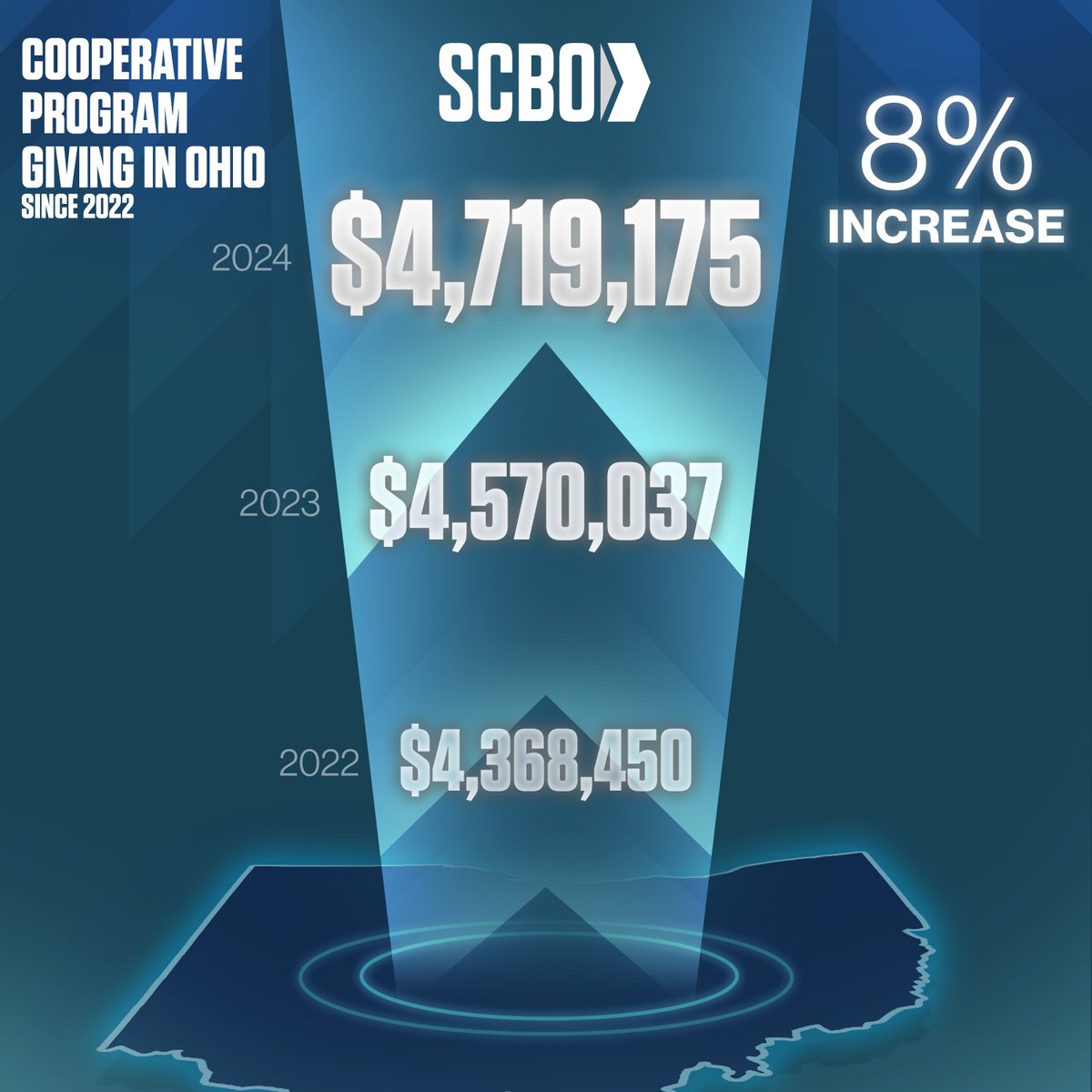 jeremywestbrook's tweet image. BREAKING NEWS: Cooperative Program giving is on the rise in the Buckeye State...@OhioBaptists churches have increased @SBCCP 8% over the past 2 years...2024 was the 2nd highest in SCBO history...praise the Lord! @NAMB_SBC @IMB_SBC @SBCExecComm @sendnetwork @SBTS @GatewaySeminary