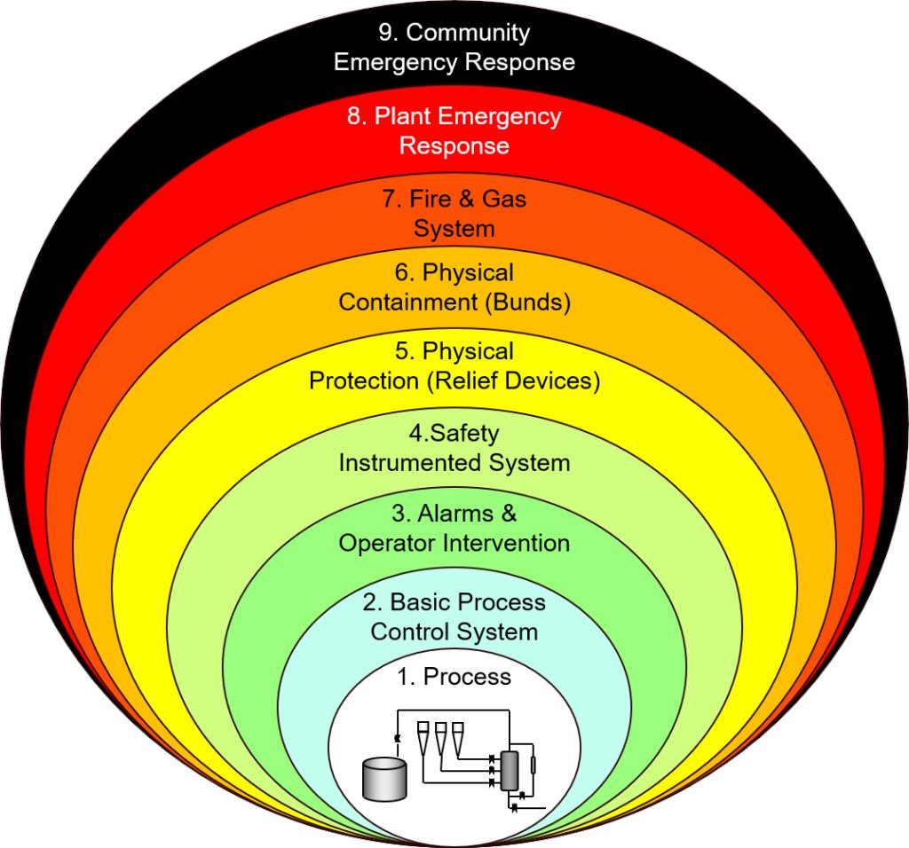 PrimeProcessC's tweet photo. When should you conduct a Layer of Protection Analysis (LOPA)?

Layer of Protection Analysis (LOPA) is a semi-quantitative, methodical risk management technique used to assess and control risks associated with hazardous processes; by evaluating the risks of scenarios and https://t.co/5tqsR2umvA