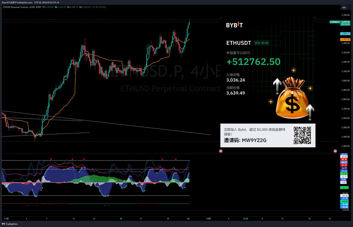 拿了快大半个月，以太也算是再硬气了一次，相信认真看我计划的朋友，肯定收获满满，当时也强调了多次这个yVWap的重要性！