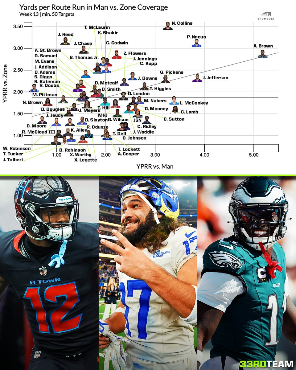 The33rdTeamFB's tweet photo. How WRs stack up when facing Man 🆚 Zone coverage https://t.co/lsksp02qy9