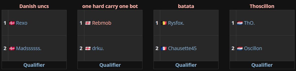 The #ArmTheRebels Cup is back to 2v2s! 🤝

Here's who made the Main Event for EU in today's qualifier:

- <a href="/Rexo_RL/">Rexo</a> &amp; <a href="/MadssssssRL/">Madssssss.</a> 
- <a href="/rebmob_rl/">Rebmob_rl</a> &amp; <a href="/drku_/">drku</a> 
- <a href="/rysfoxrl/">rysfox.</a> &amp; <a href="/Chausette45/">Chausette45</a> 
- <a href="/ThO_RL/">Thomas</a> &amp; <a href="/OscillonRL/">Oscillon</a> 

<a href="/ShopifyRebels/">Shopify Rebellion</a> <a href="/ChalkedCast/">Chalked Cast</a>