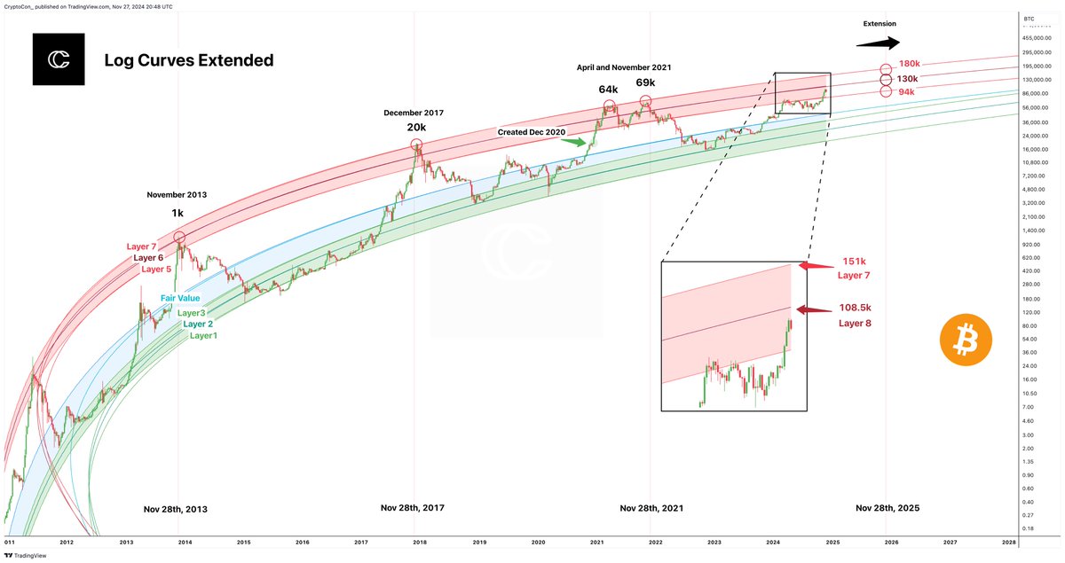 #Bitcoin now moving its way through the red bands of the Log Regression Curves, but it hasn't hit any important point just yet.

If it were to visit either of the bands above today, the prices would be:

Layer 6: 108.5k
Layer 7: 151k

That 109k price target is familiar...

As I