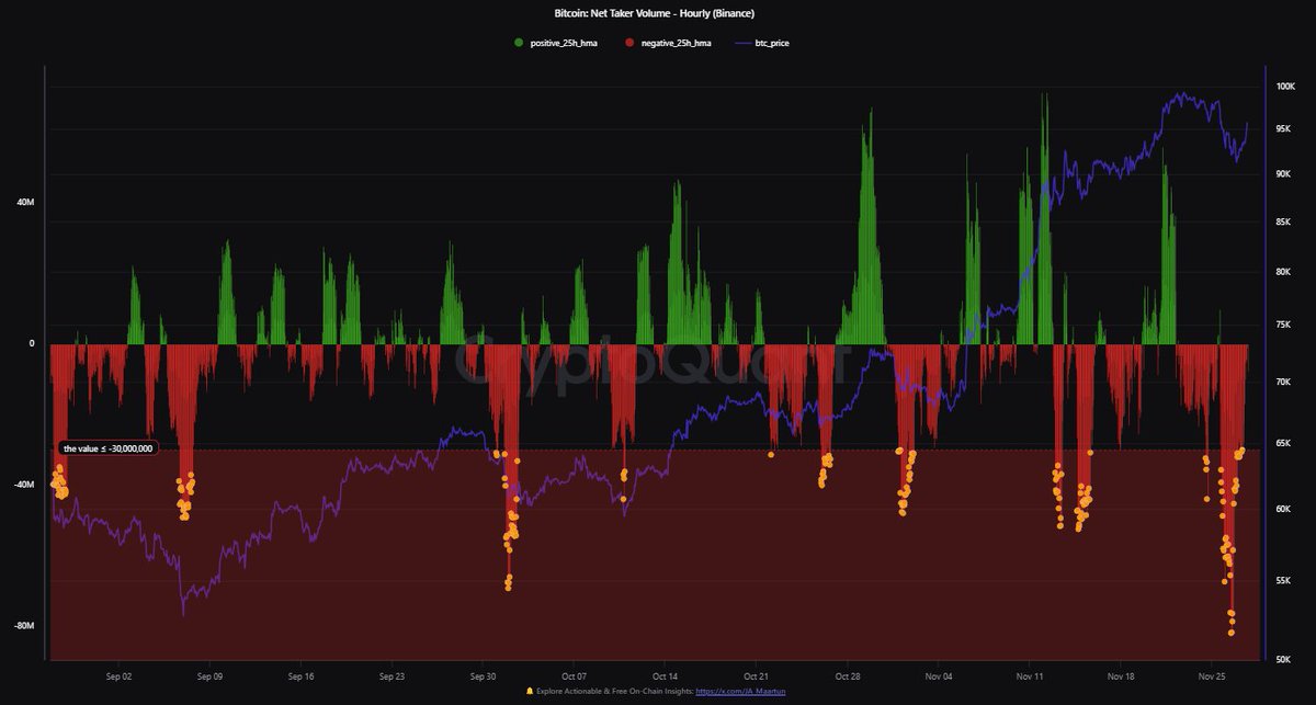Bitcoin Net Taker Volume metric. 