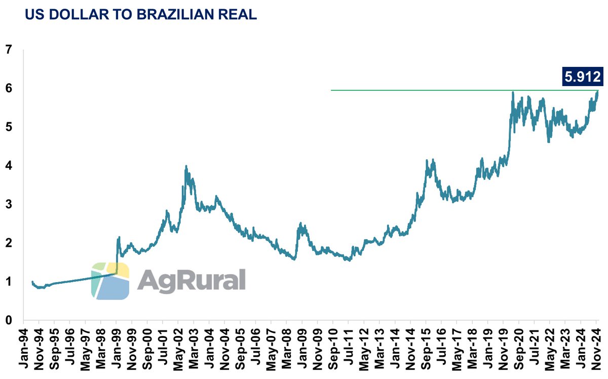 Today, the #Brazilian Real made its lowest close against the US dollar since the currency was adopted in mid-1994. For #soybean and #corn farmers, the chart looks like this, if you know what I mean ;-)