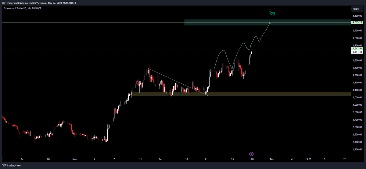 Tin1Trader's tweet photo. $ETH

Always stick to your plan, if it's worth sticking to... https://t.co/HuSitt7OyL